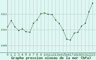 Courbe de la pression atmosphrique pour Millau (12)