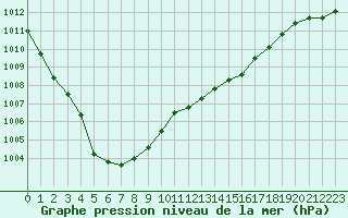 Courbe de la pression atmosphrique pour Le Mesnil-Esnard (76)