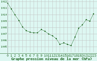 Courbe de la pression atmosphrique pour Cap Cpet (83)