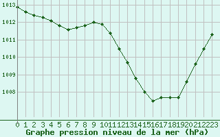 Courbe de la pression atmosphrique pour Millau - Soulobres (12)