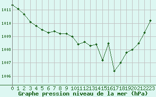Courbe de la pression atmosphrique pour Trelly (50)