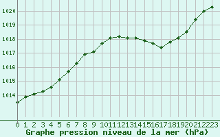 Courbe de la pression atmosphrique pour Saclas (91)