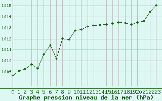 Courbe de la pression atmosphrique pour Sgur-le-Chteau (19)