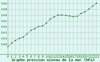 Courbe de la pression atmosphrique pour Cabestany (66)