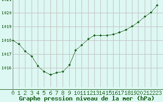 Courbe de la pression atmosphrique pour Sgur-le-Chteau (19)