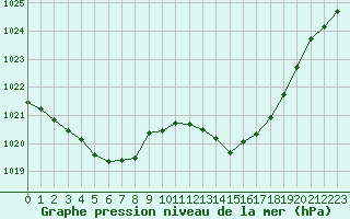 Courbe de la pression atmosphrique pour Millau (12)