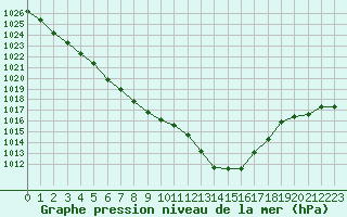 Courbe de la pression atmosphrique pour Bellengreville (14)