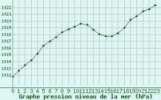 Courbe de la pression atmosphrique pour Dinard (35)