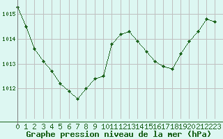 Courbe de la pression atmosphrique pour Millau (12)