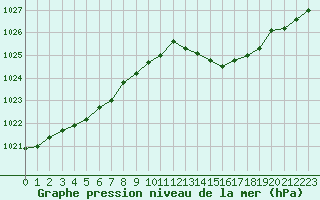 Courbe de la pression atmosphrique pour Laval (53)