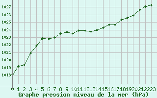 Courbe de la pression atmosphrique pour Orschwiller (67)