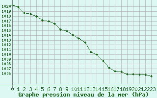 Courbe de la pression atmosphrique pour L