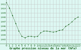 Courbe de la pression atmosphrique pour Dunkerque (59)