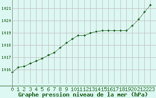 Courbe de la pression atmosphrique pour Woluwe-Saint-Pierre (Be)