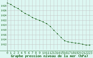 Courbe de la pression atmosphrique pour Potes / Torre del Infantado (Esp)