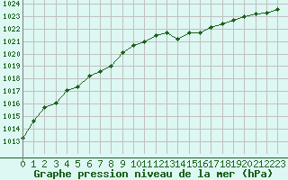 Courbe de la pression atmosphrique pour Brest (29)