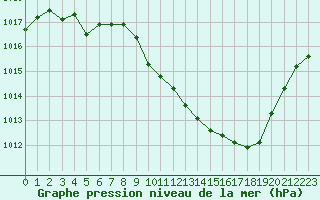 Courbe de la pression atmosphrique pour Aurillac (15)