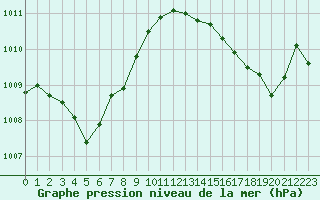 Courbe de la pression atmosphrique pour Ile Rousse (2B)