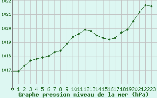 Courbe de la pression atmosphrique pour Ouessant (29)