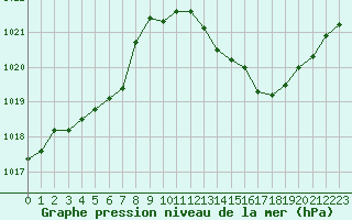 Courbe de la pression atmosphrique pour Engins (38)