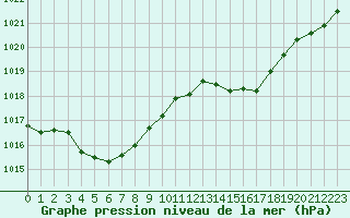 Courbe de la pression atmosphrique pour Le Talut - Belle-Ile (56)