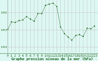 Courbe de la pression atmosphrique pour Cabestany (66)