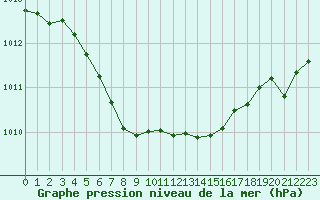 Courbe de la pression atmosphrique pour Cabestany (66)
