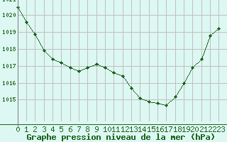 Courbe de la pression atmosphrique pour Sanary-sur-Mer (83)