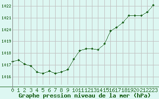Courbe de la pression atmosphrique pour Saint-Brieuc (22)