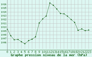 Courbe de la pression atmosphrique pour Ble / Mulhouse (68)