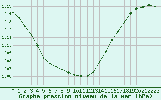 Courbe de la pression atmosphrique pour Sain-Bel (69)