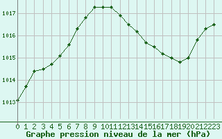 Courbe de la pression atmosphrique pour Bziers Cap d