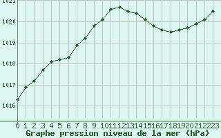 Courbe de la pression atmosphrique pour Bergerac (24)