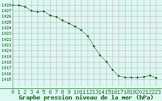 Courbe de la pression atmosphrique pour Langres (52) 