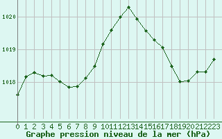Courbe de la pression atmosphrique pour Cabestany (66)
