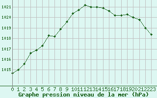 Courbe de la pression atmosphrique pour Trgueux (22)