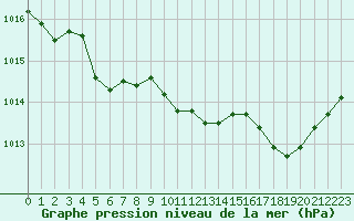 Courbe de la pression atmosphrique pour Orange (84)