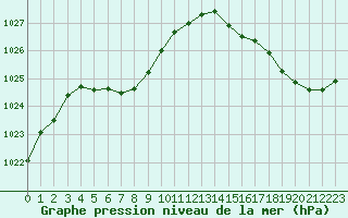 Courbe de la pression atmosphrique pour Cabestany (66)