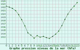 Courbe de la pression atmosphrique pour Woluwe-Saint-Pierre (Be)