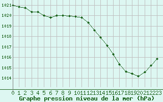 Courbe de la pression atmosphrique pour Sgur-le-Chteau (19)