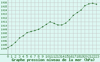 Courbe de la pression atmosphrique pour Rouen (76)