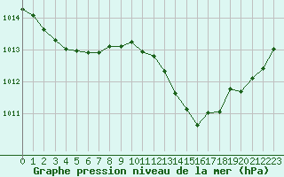 Courbe de la pression atmosphrique pour Sgur-le-Chteau (19)