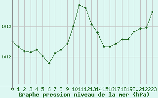 Courbe de la pression atmosphrique pour Sgur-le-Chteau (19)
