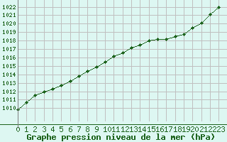 Courbe de la pression atmosphrique pour Trappes (78)