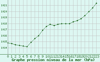 Courbe de la pression atmosphrique pour Roissy (95)