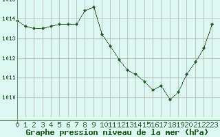 Courbe de la pression atmosphrique pour Grenoble/St-Etienne-St-Geoirs (38)