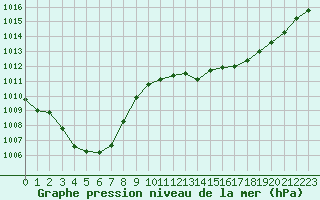 Courbe de la pression atmosphrique pour Selonnet - Chabanon (04)
