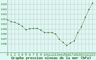 Courbe de la pression atmosphrique pour Le Luc (83)