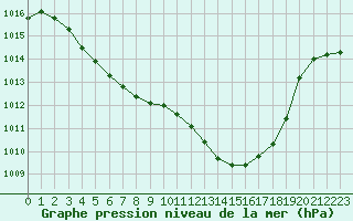 Courbe de la pression atmosphrique pour Laqueuille (63)