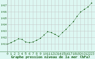 Courbe de la pression atmosphrique pour Pomrols (34)